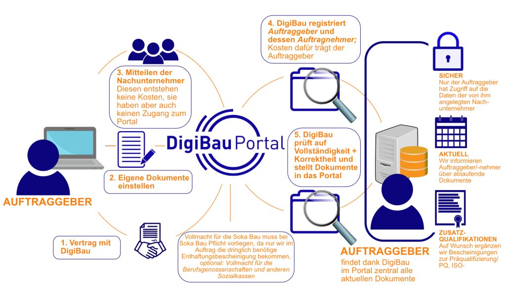 DigiBau Portal für Auftraggeber erklärt