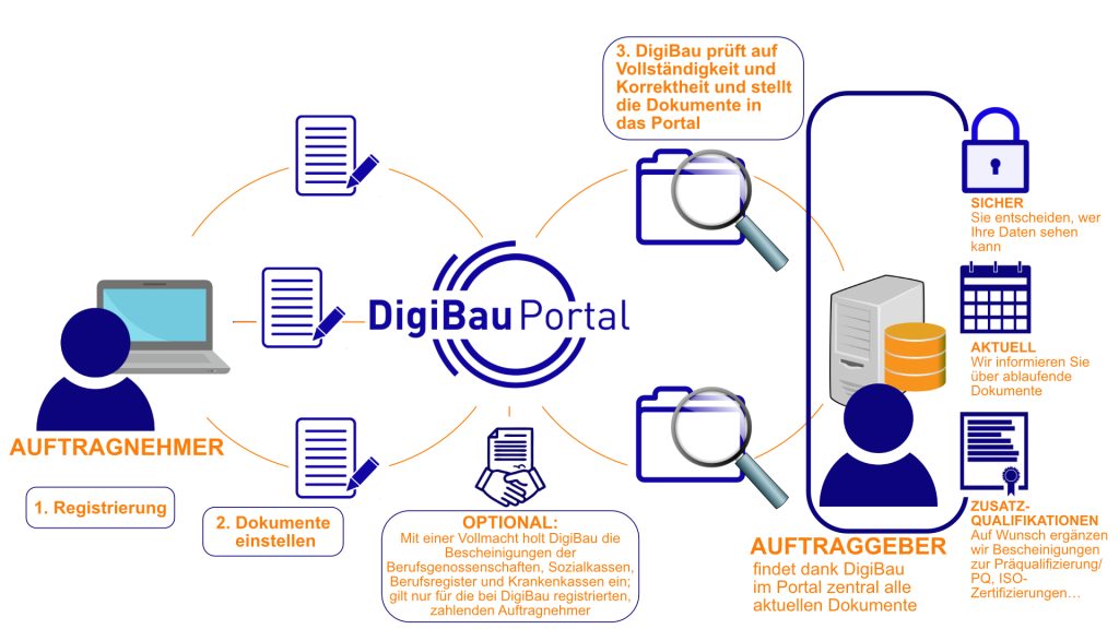 DigiBau Portal für Bauunternehmen erklärt